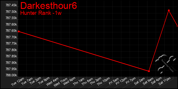 Last 7 Days Graph of Darkesthour6