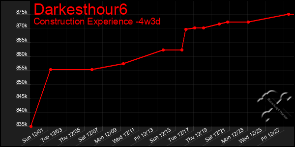 Last 31 Days Graph of Darkesthour6