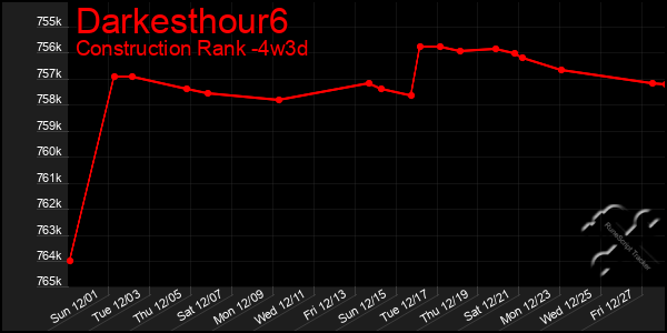 Last 31 Days Graph of Darkesthour6