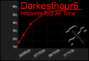 Total Graph of Darkesthour6