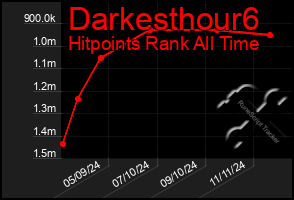 Total Graph of Darkesthour6