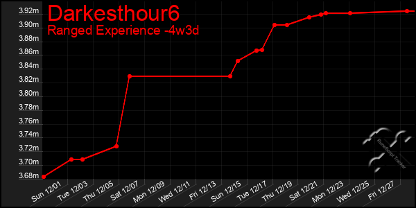 Last 31 Days Graph of Darkesthour6