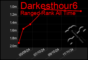 Total Graph of Darkesthour6