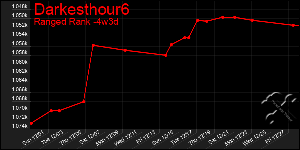 Last 31 Days Graph of Darkesthour6