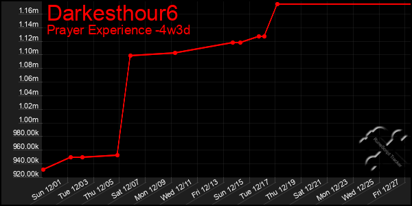 Last 31 Days Graph of Darkesthour6