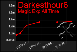 Total Graph of Darkesthour6