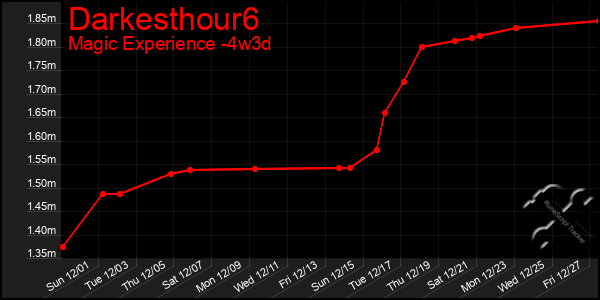 Last 31 Days Graph of Darkesthour6