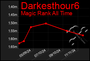 Total Graph of Darkesthour6