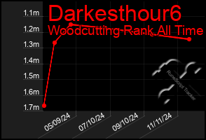 Total Graph of Darkesthour6