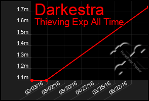 Total Graph of Darkestra