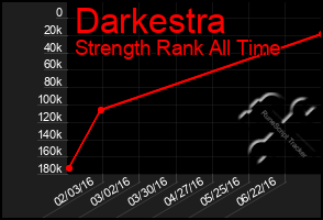 Total Graph of Darkestra
