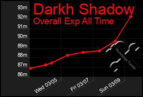 Total Graph of Darkh Shadow