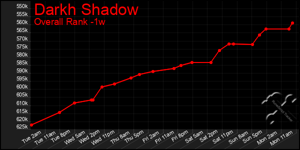 1 Week Graph of Darkh Shadow