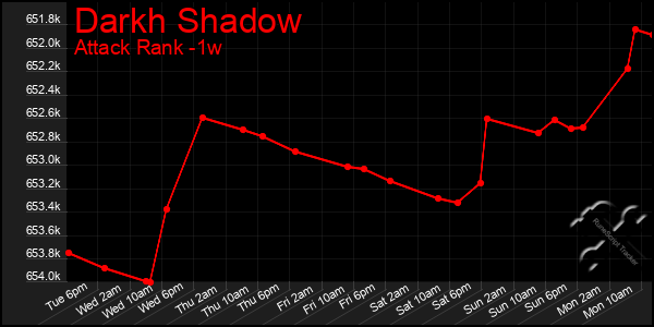 Last 7 Days Graph of Darkh Shadow