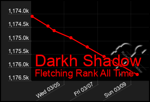 Total Graph of Darkh Shadow