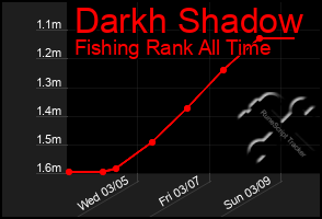 Total Graph of Darkh Shadow