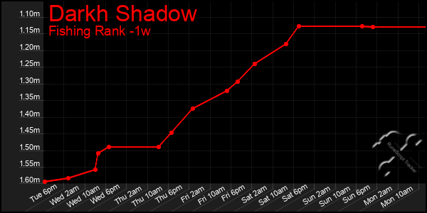 Last 7 Days Graph of Darkh Shadow