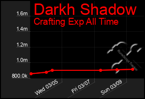 Total Graph of Darkh Shadow