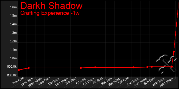 Last 7 Days Graph of Darkh Shadow