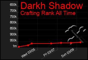 Total Graph of Darkh Shadow