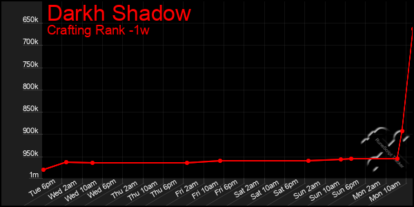 Last 7 Days Graph of Darkh Shadow