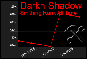 Total Graph of Darkh Shadow