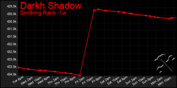 Last 7 Days Graph of Darkh Shadow