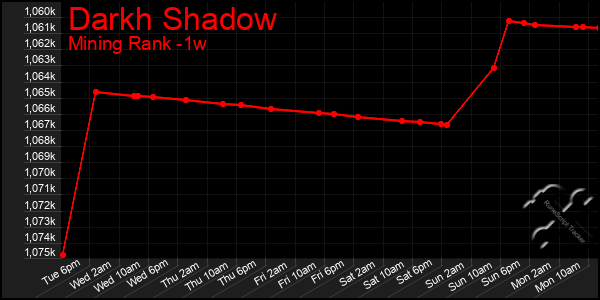 Last 7 Days Graph of Darkh Shadow