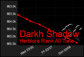 Total Graph of Darkh Shadow