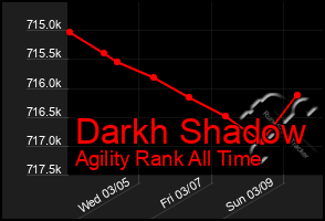 Total Graph of Darkh Shadow