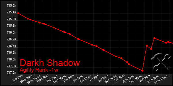 Last 7 Days Graph of Darkh Shadow