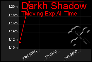 Total Graph of Darkh Shadow