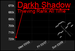 Total Graph of Darkh Shadow