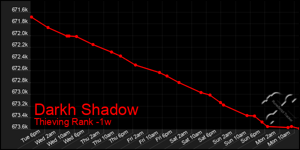 Last 7 Days Graph of Darkh Shadow