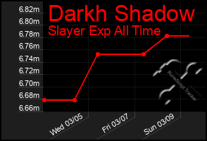 Total Graph of Darkh Shadow