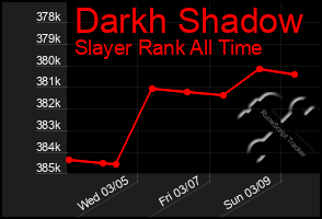 Total Graph of Darkh Shadow