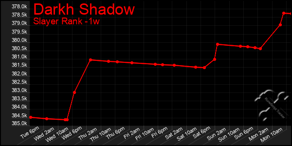 Last 7 Days Graph of Darkh Shadow