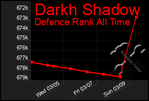 Total Graph of Darkh Shadow