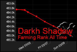 Total Graph of Darkh Shadow