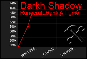 Total Graph of Darkh Shadow