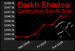 Total Graph of Darkh Shadow