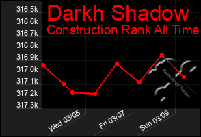 Total Graph of Darkh Shadow