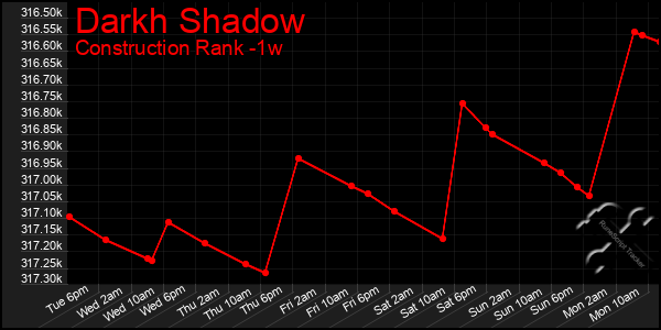 Last 7 Days Graph of Darkh Shadow