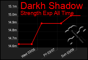 Total Graph of Darkh Shadow