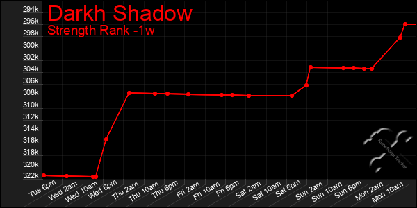 Last 7 Days Graph of Darkh Shadow