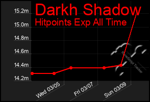 Total Graph of Darkh Shadow