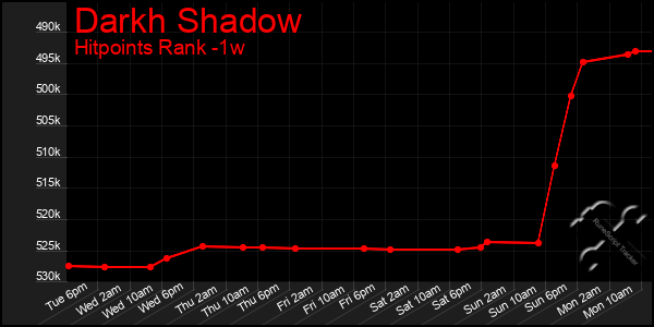 Last 7 Days Graph of Darkh Shadow