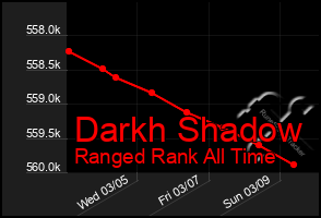 Total Graph of Darkh Shadow