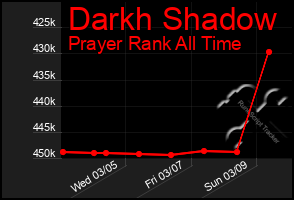 Total Graph of Darkh Shadow