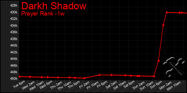 Last 7 Days Graph of Darkh Shadow